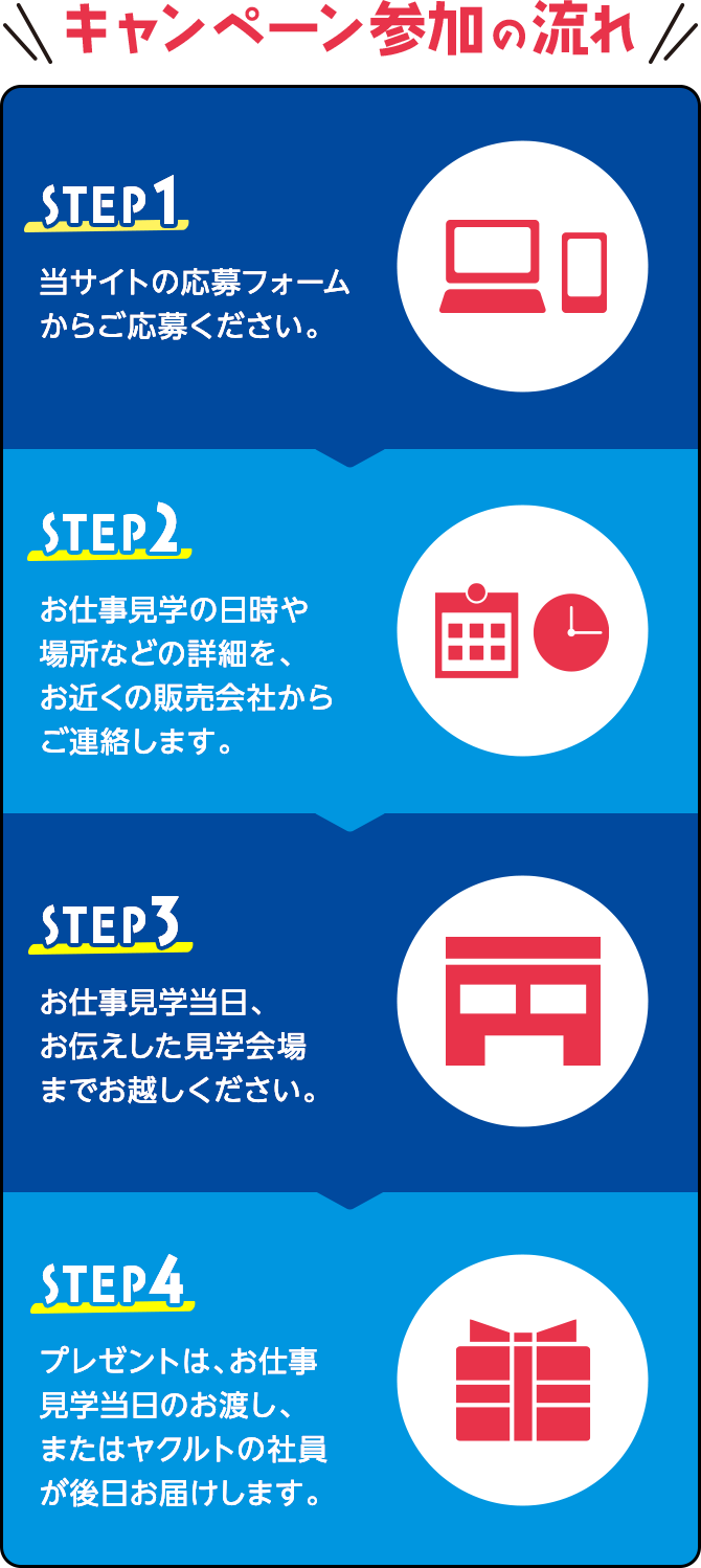 キャンペーン参加の流れ｜STEP1.当サイトの応募フォームからおご応募ください。｜STEP2.お仕事見学の日時や場所などの詳細を、お近くの販売会社からご連絡します。｜STEP3.お仕事見学当日、お伝えした見学会場までお越しください。｜STEP4.プレ戦とはお仕事見学当日のお渡し、またはヤクルトの社員が後日お届けします。